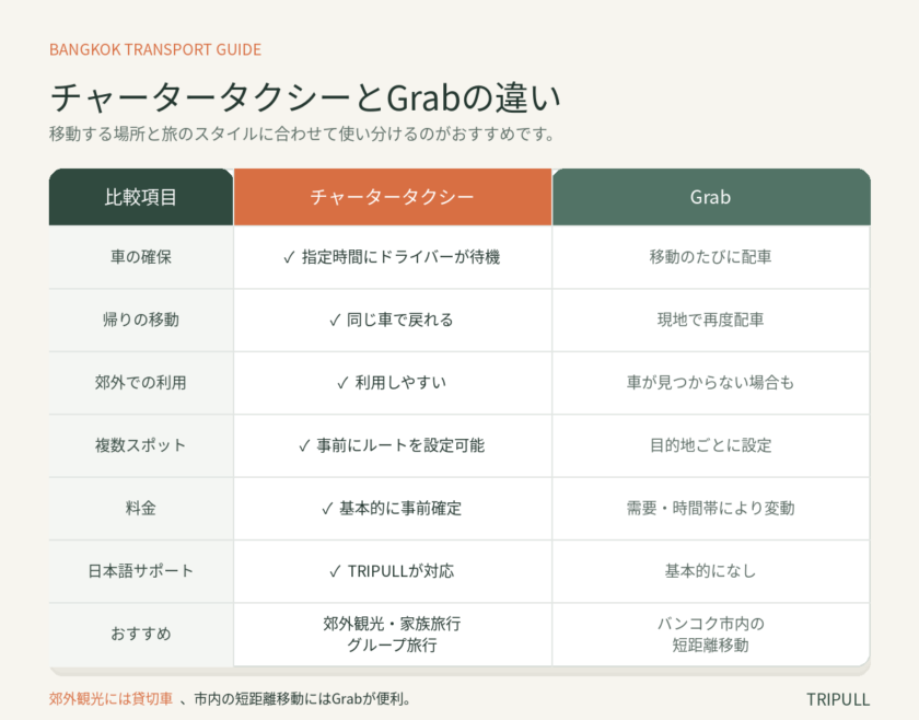 チャータータクシーとGrabの違い